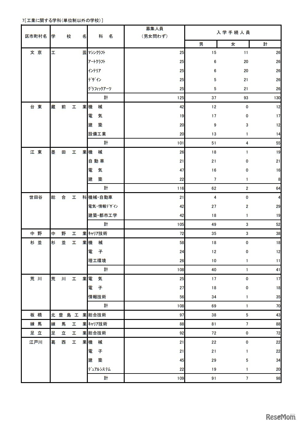 令和4年度東京都立高等学校入学者選抜入学手続状況