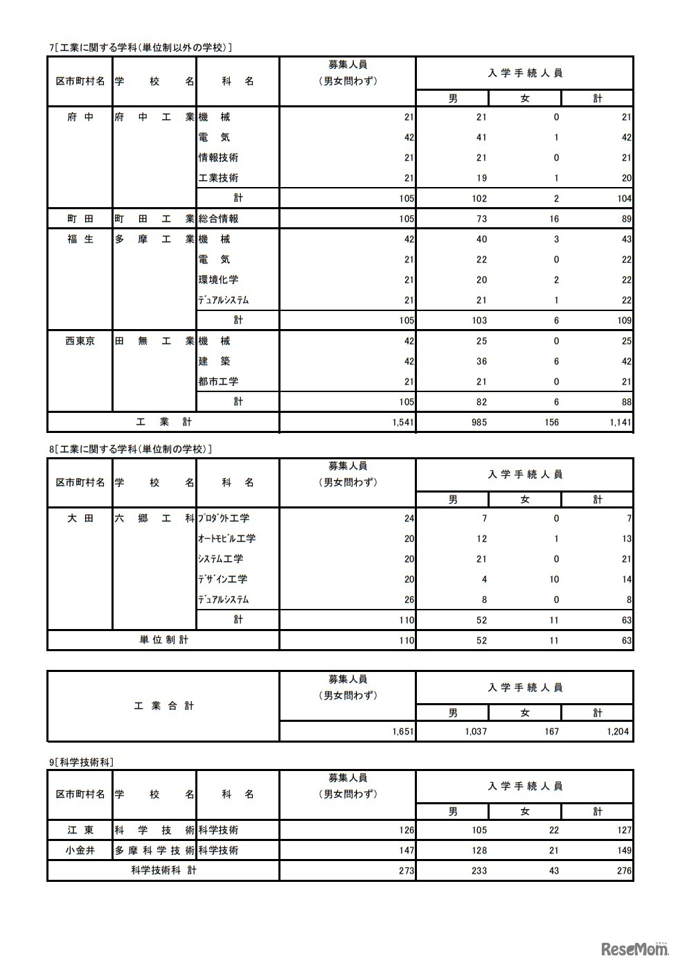 令和4年度東京都立高等学校入学者選抜入学手続状況