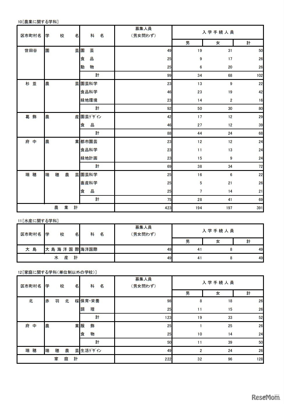 令和4年度東京都立高等学校入学者選抜入学手続状況