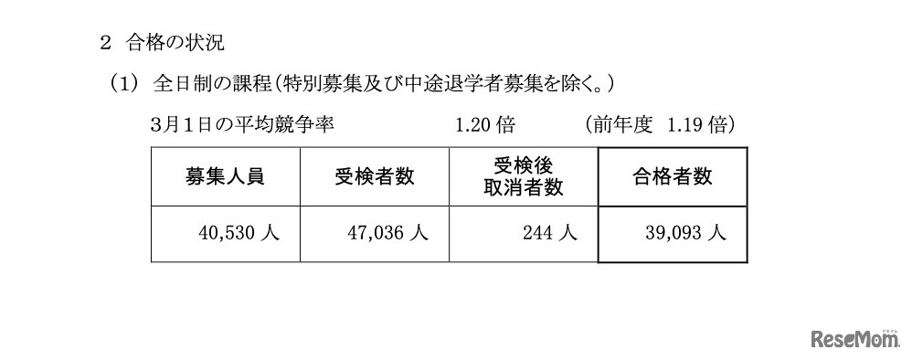 令和4年度神奈川県公立高等学校入学者選抜一般募集共通選抜等の合格者数＜全日制の課程＞