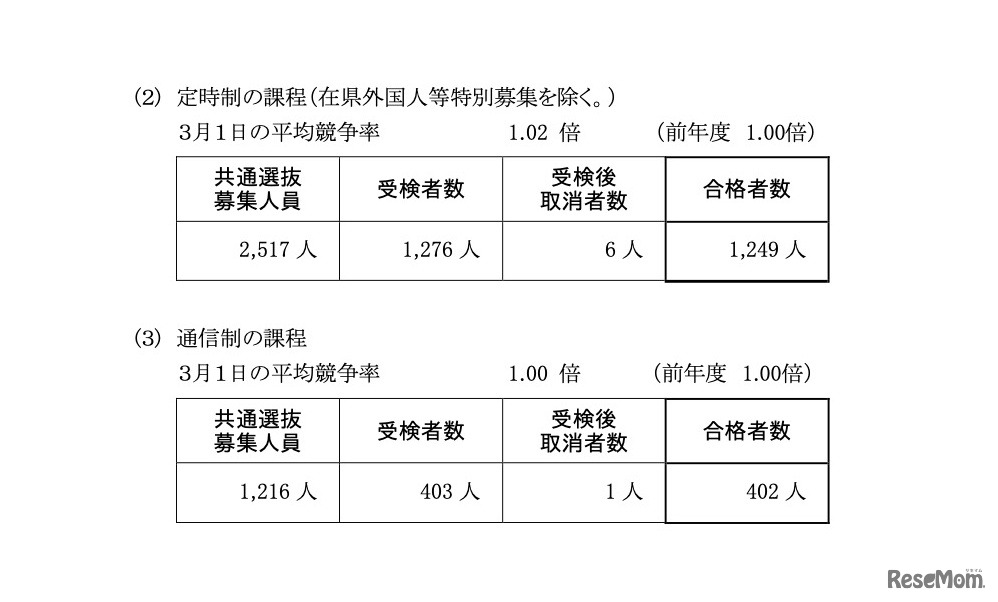 令和4年度神奈川県公立高等学校入学者選抜一般募集共通選抜等の合格者数＜定時制・通信制の課程＞