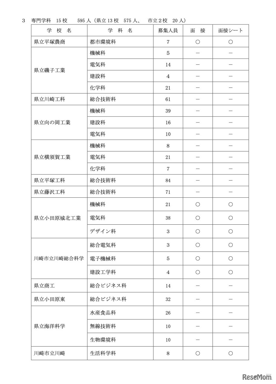 令和4年度神奈川県公立高等学校入学者選抜共通選抜二次募集実施校一覧