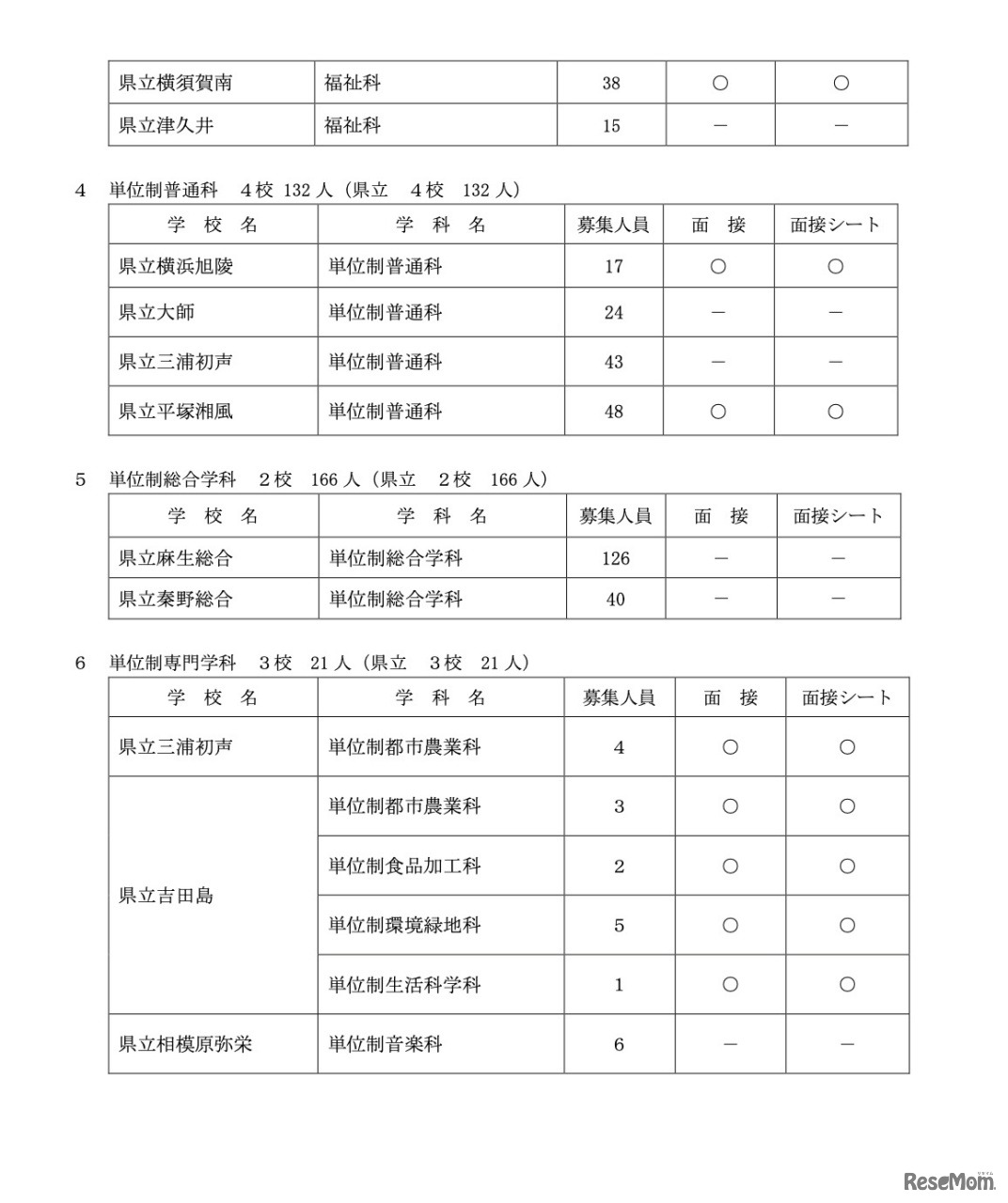 令和4年度神奈川県公立高等学校入学者選抜共通選抜二次募集実施校一覧