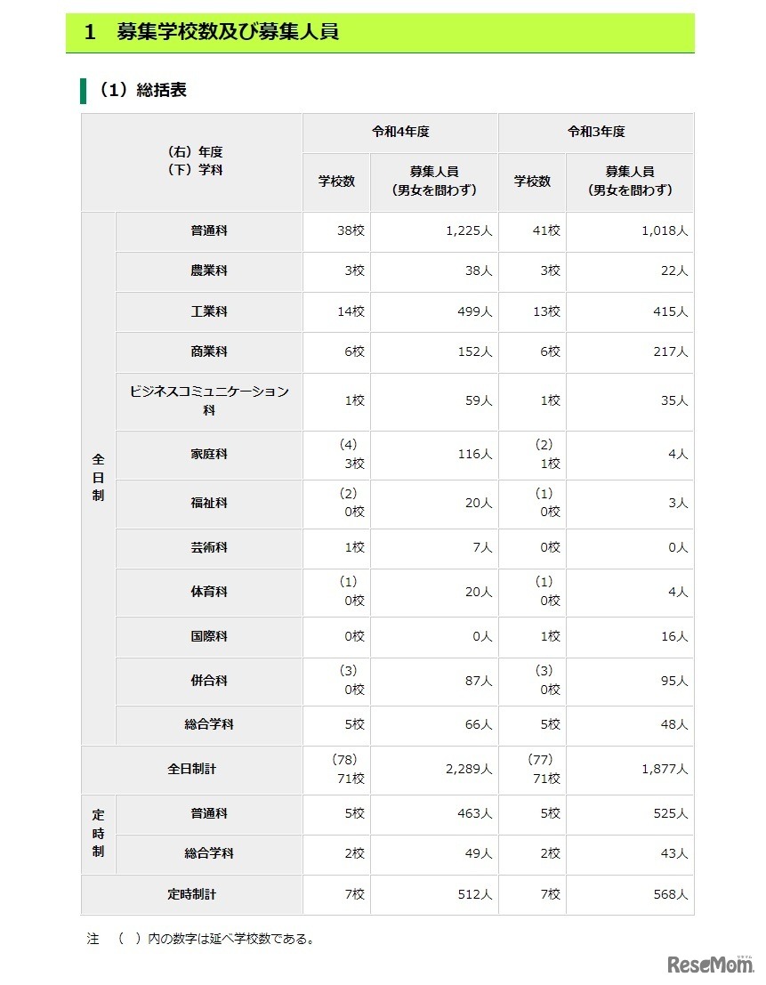 募集学校数および募集人員