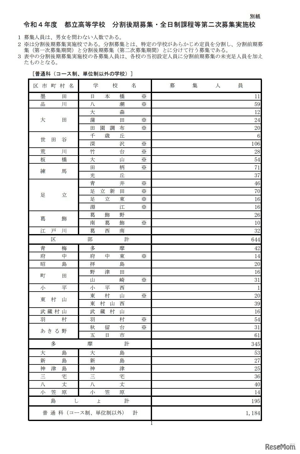 都立高等学校 分割後期募集・全日制課程等第二次募集実施校