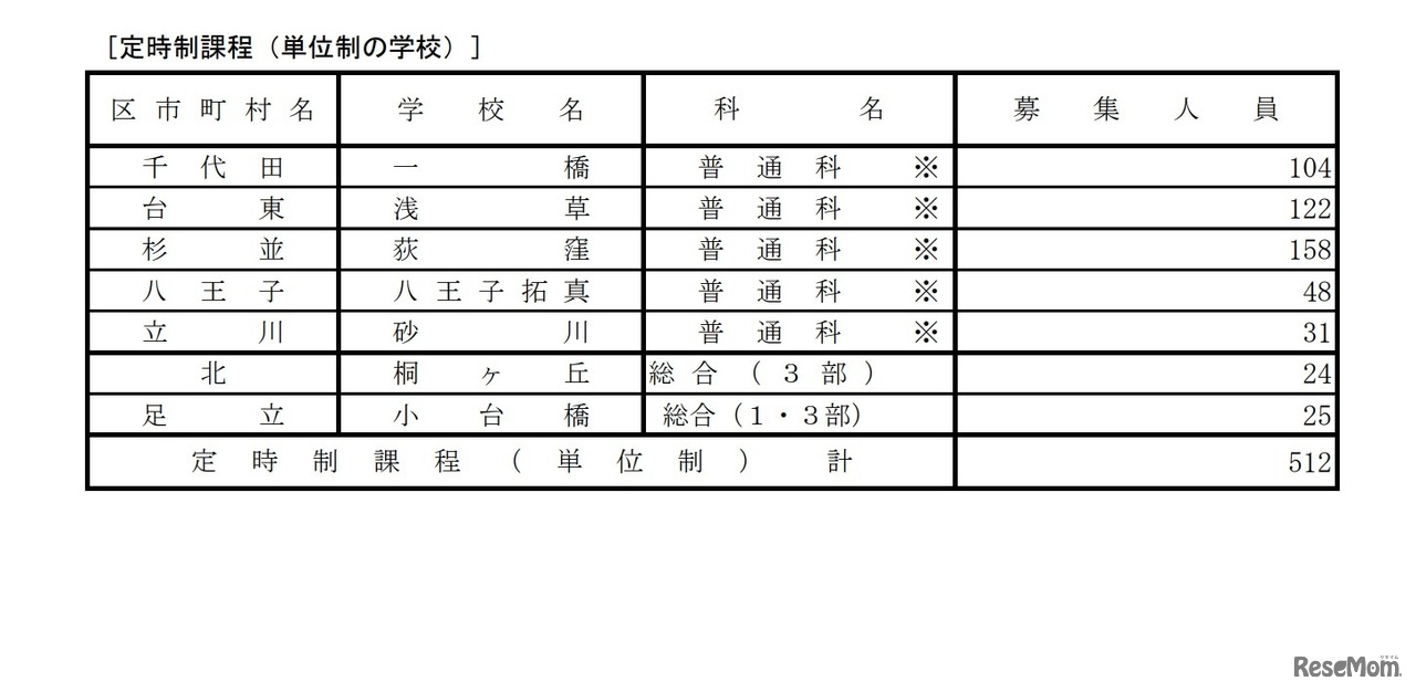 都立高等学校 分割後期募集・全日制課程等第二次募集実施校