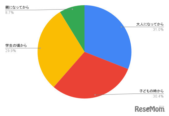 スキー・スノーボードを始めたタイミング