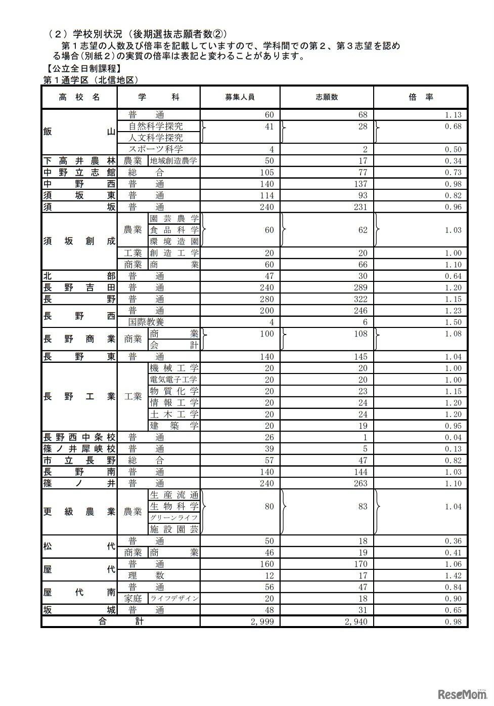 後期選抜志願者数