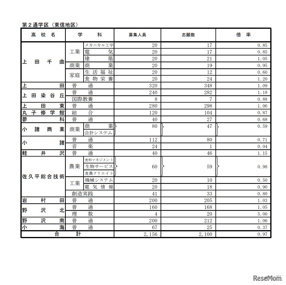 後期選抜志願者数