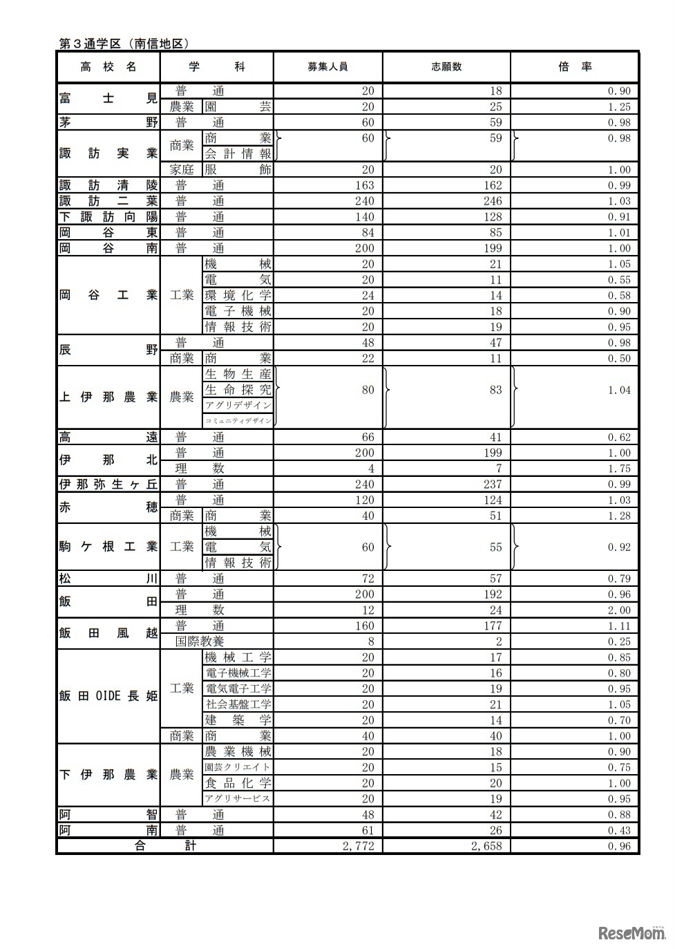 後期選抜志願者数