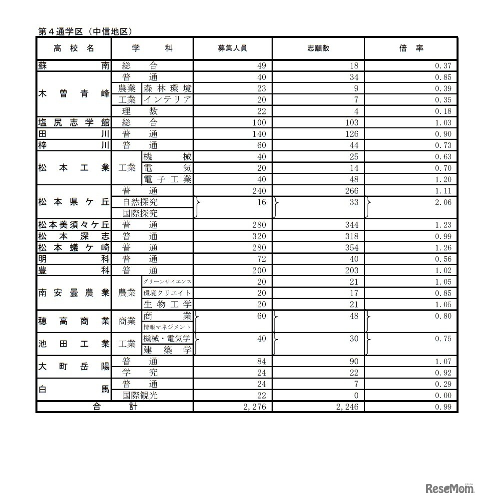 後期選抜志願者数