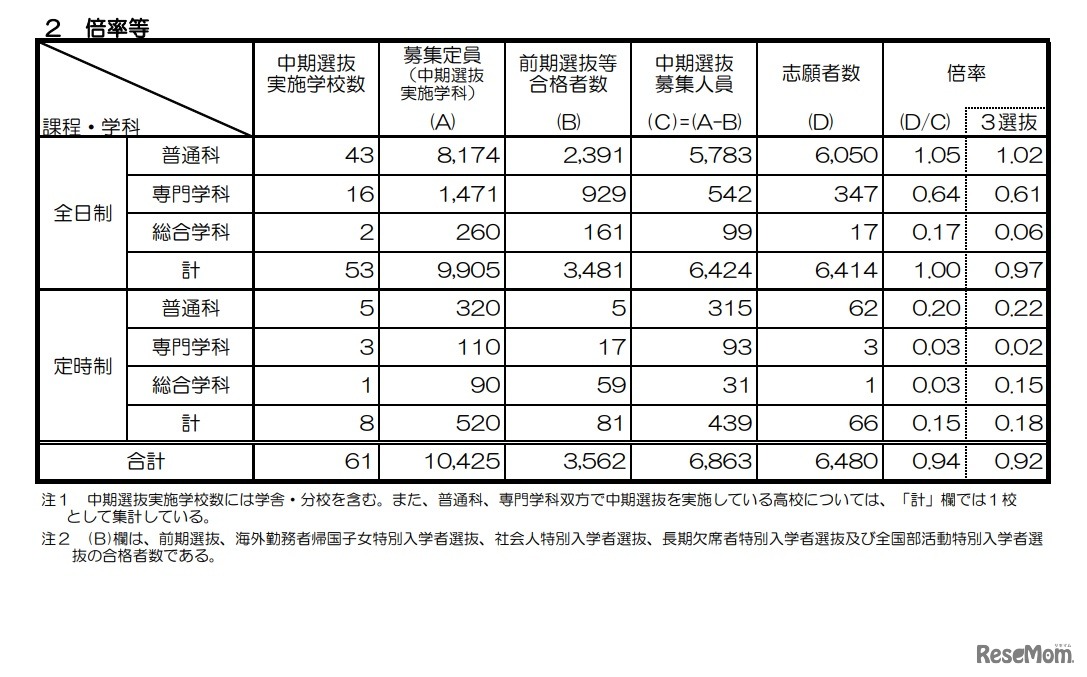 令和4年度京都府公立高等学校入学者選抜（中期選抜）に係る志願者数・倍率等