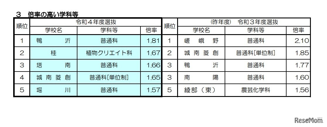 倍率の高い学科等