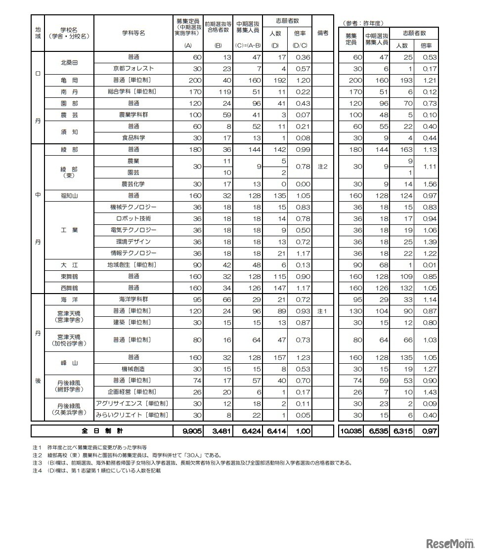 中期選抜志願者数等一覧表