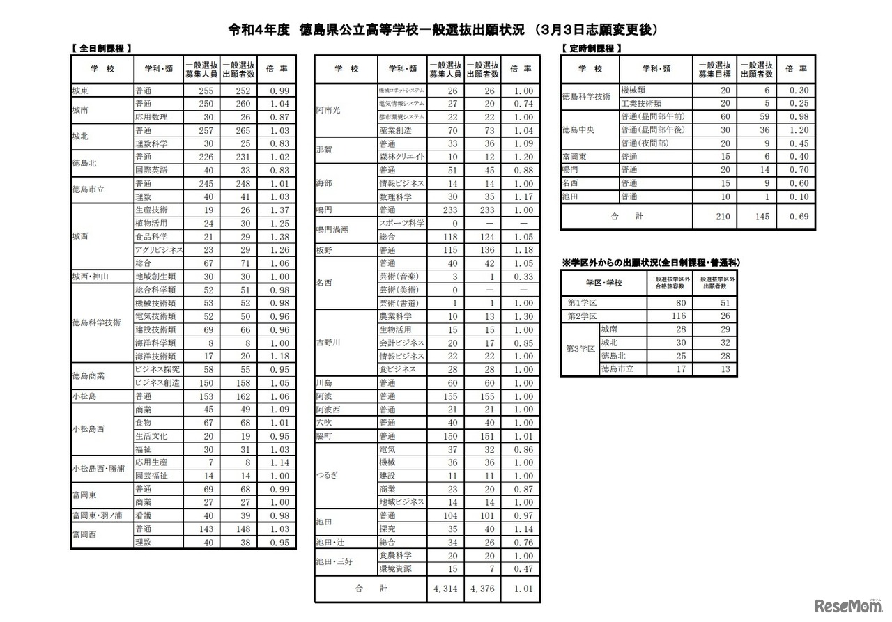 令和4年度 徳島県公立高等学校一般選抜出願状況