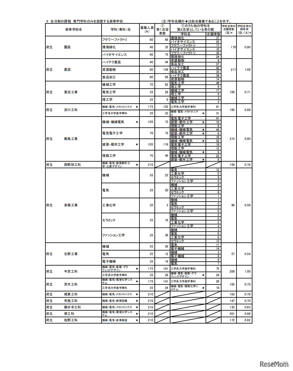 大阪府公立高等学校 一般入学者選抜（全日制の課程）の志願者数（令和4年3月3日午後4時現在）