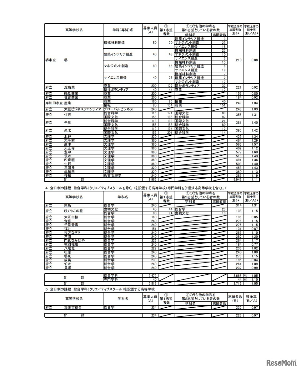 大阪府公立高等学校 一般入学者選抜（全日制の課程）の志願者数（令和4年3月3日午後4時現在）