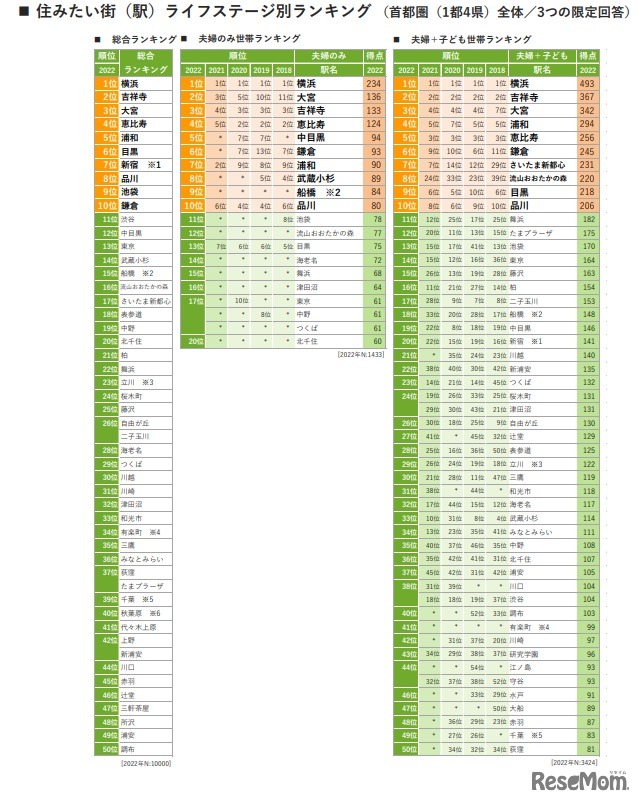 住みたい街（駅）ライフステージ別ランキング
