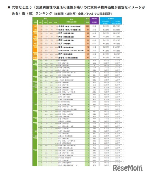 穴場だと思う街（駅）ランキング
