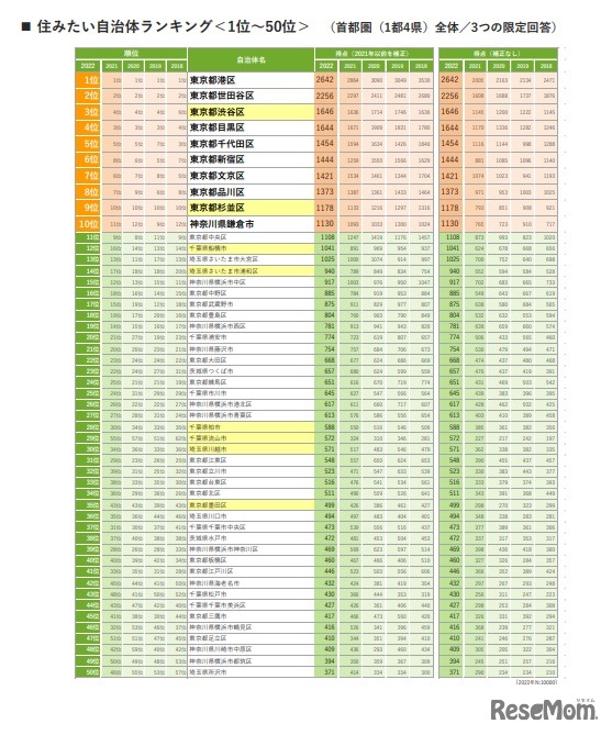 住みたい自治体ランキング