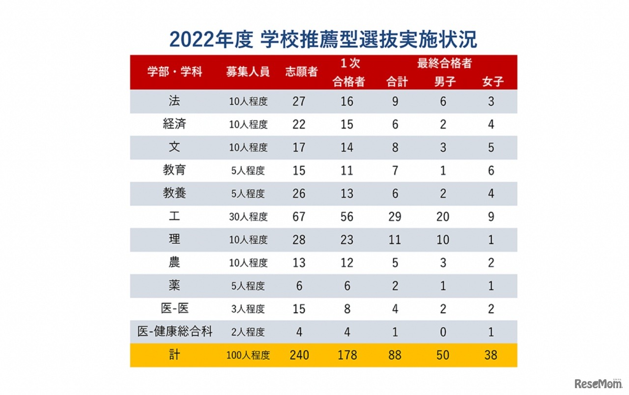 2022年度 学校推薦型選抜実施状況