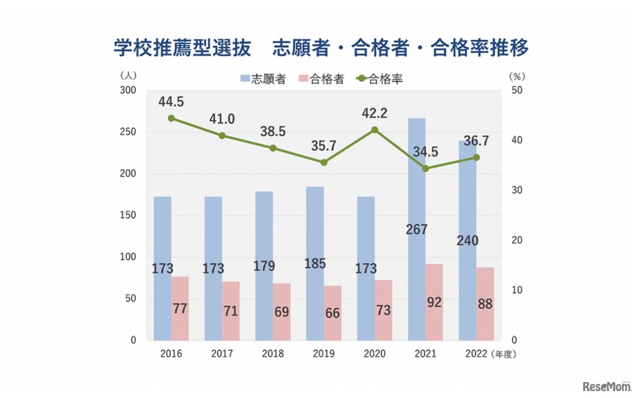 学校推薦型選抜 志願者・合格者・合格率推移