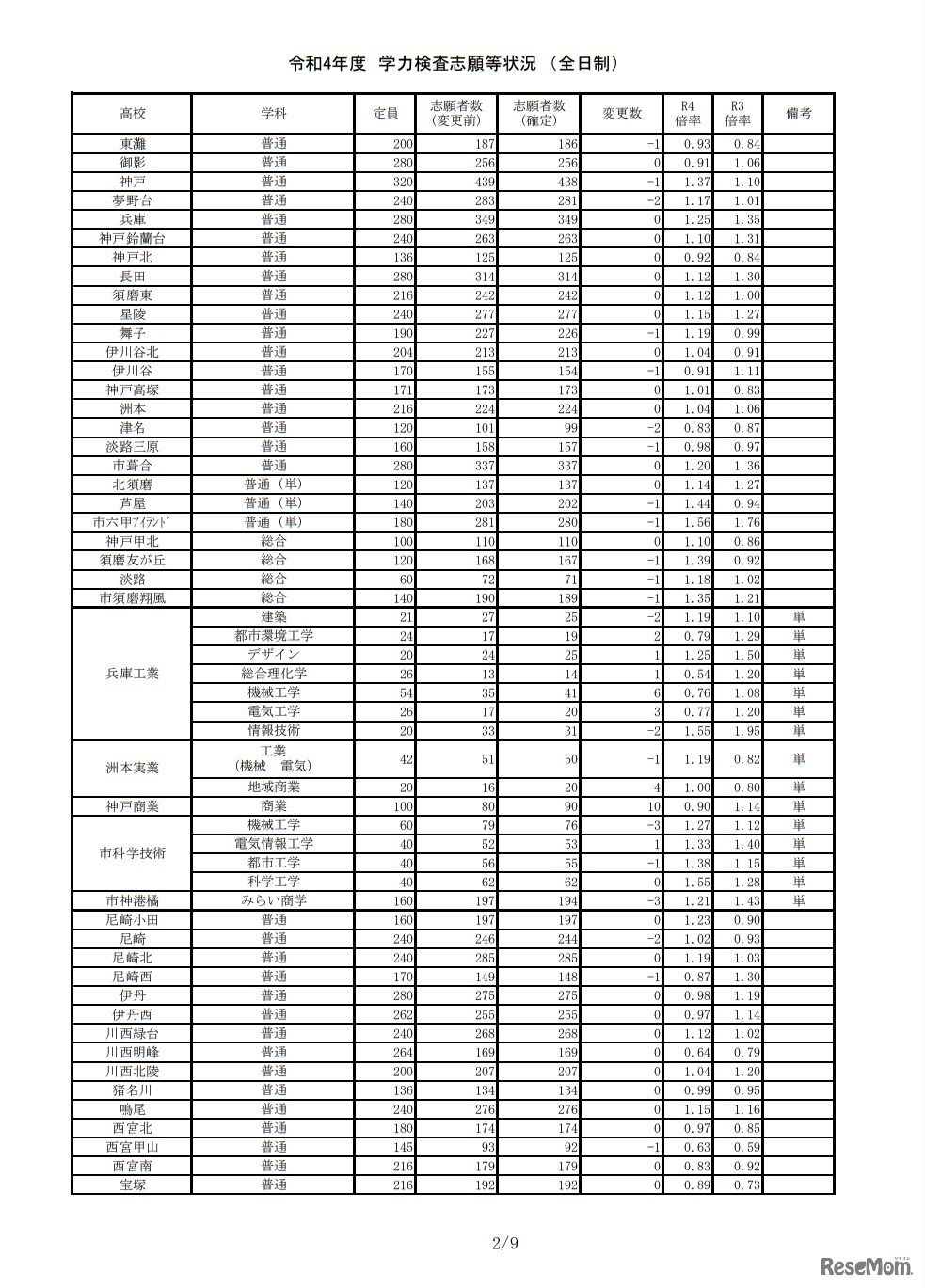 令和4年度学力検査志願等状況（全日制）