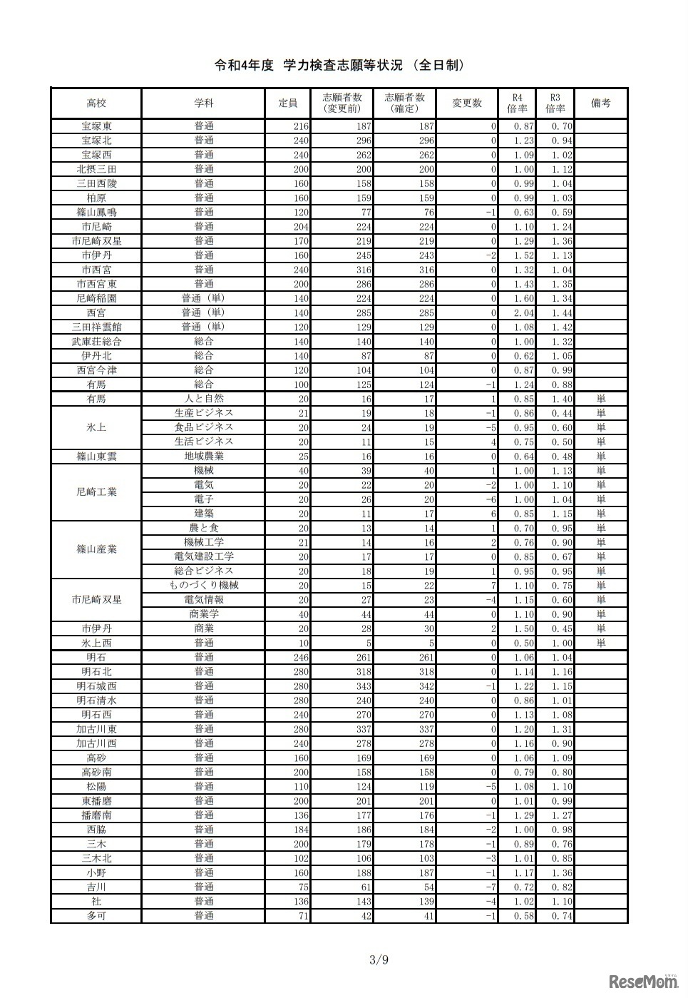 令和4年度学力検査志願等状況（全日制）