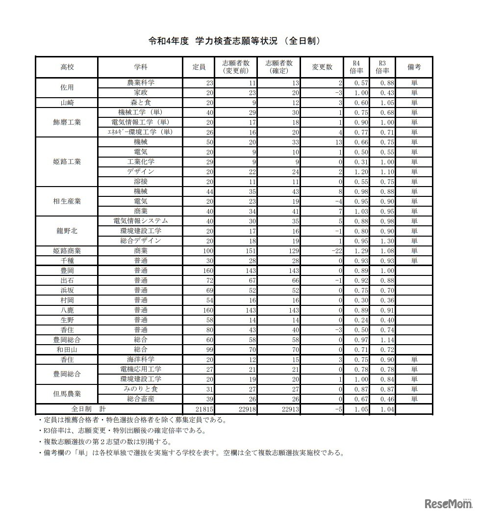 令和4年度学力検査志願等状況（全日制）