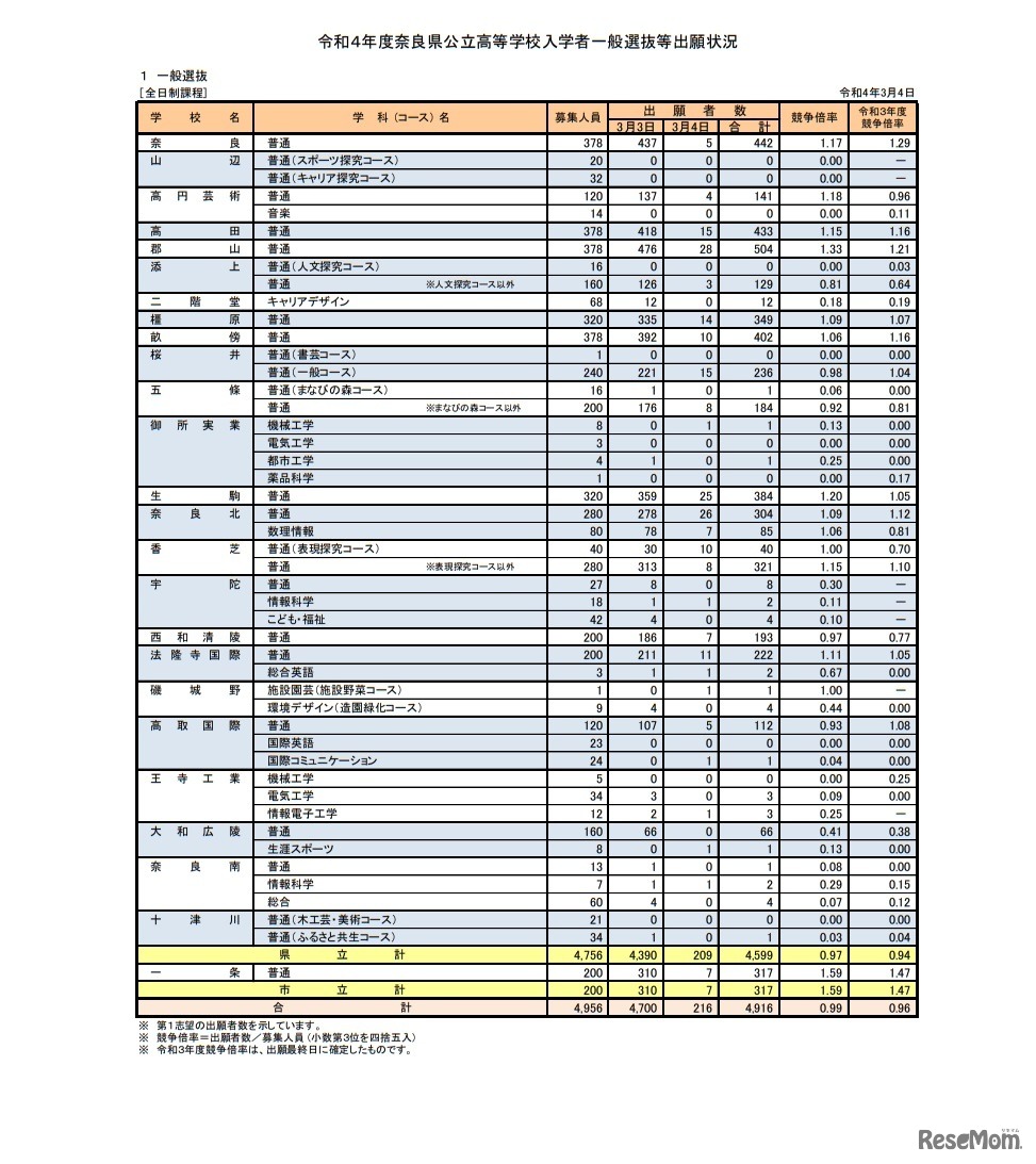 令和4年度奈良県公立高等学校入学者一般選抜等出願状況