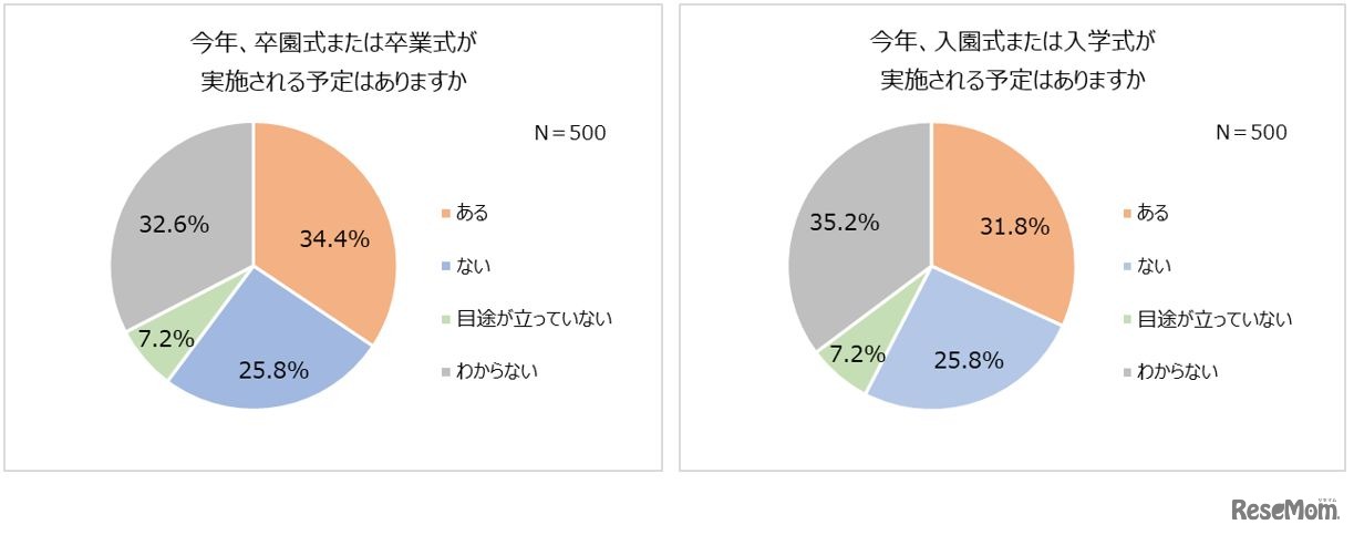 式典の実施予定