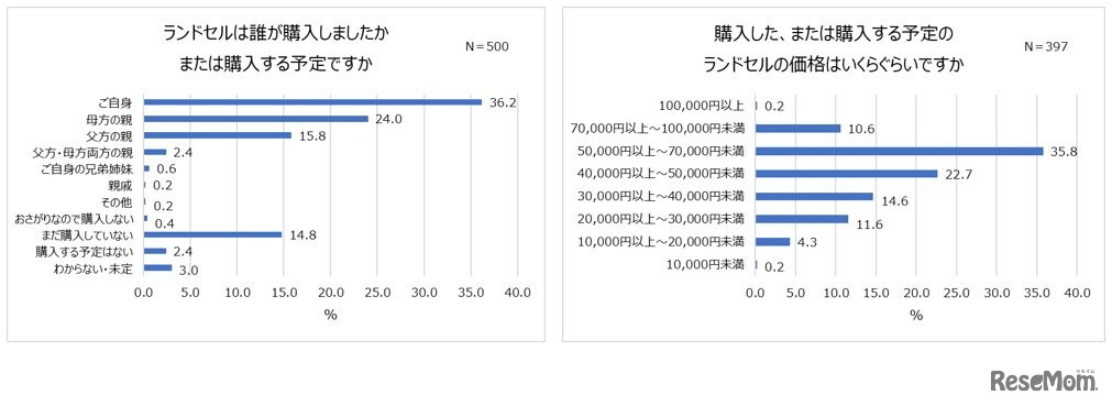 ランドセルは誰が購入したか・購入価格帯