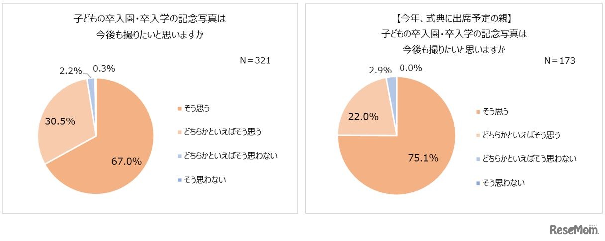 卒入園・卒入学の写真は今後も撮りたいと思うか