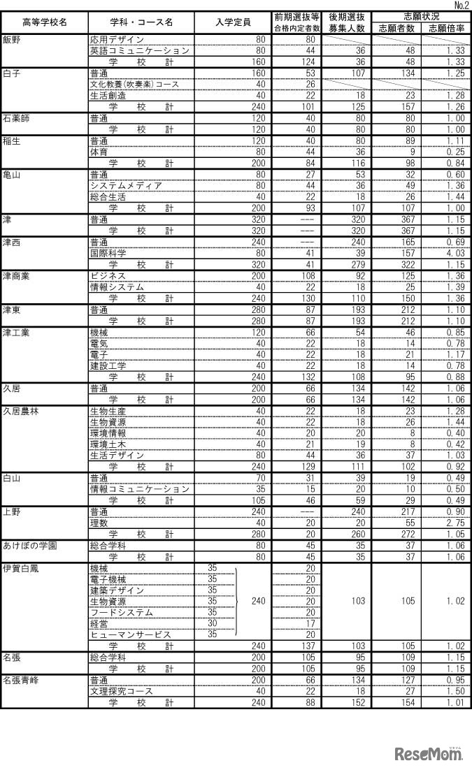 令和4年度三重県立高等学校後期選抜志願状況（最終）