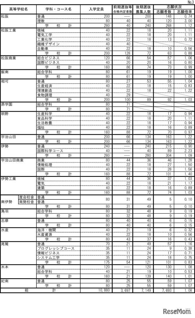 令和4年度三重県立高等学校後期選抜志願状況（最終）
