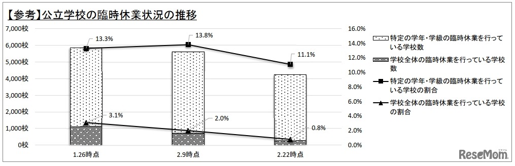 公立学校の臨時休業状況の推移