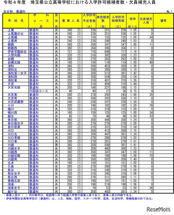 令和4年度埼玉県公立高等学校における入学許可候補者数・欠員補充人員