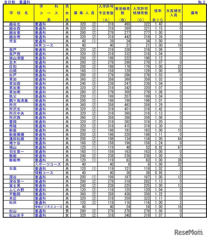 令和4年度埼玉県公立高等学校における入学許可候補者数・欠員補充人員