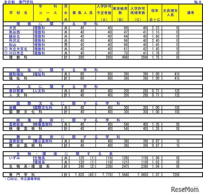 令和4年度埼玉県公立高等学校における入学許可候補者数・欠員補充人員