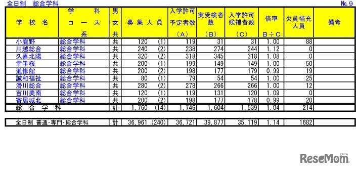 令和4年度埼玉県公立高等学校における入学許可候補者数・欠員補充人員