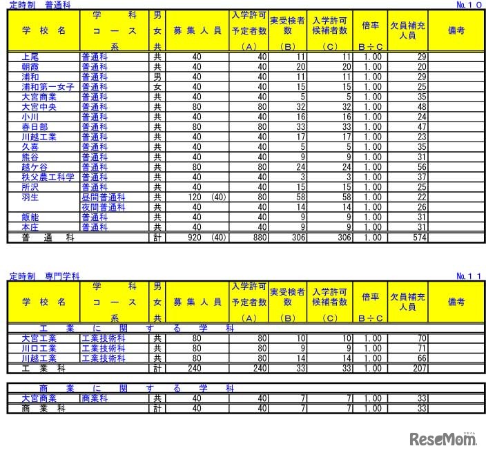 令和4年度埼玉県公立高等学校における入学許可候補者数・欠員補充人員