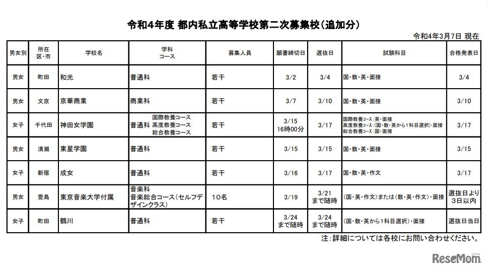 令和4年度 都内私立高等学校第二次募集校（追加分）