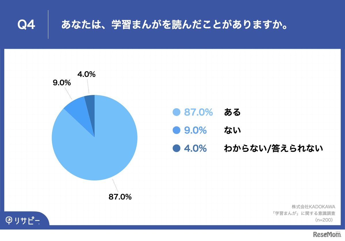 あなたは、学習まんがを読んだことがありますか？