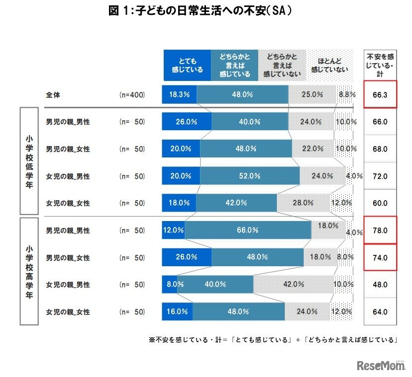 子供の日常生活での不安