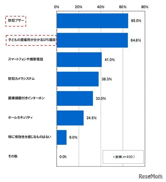 子供の安全対策として有効だと思う防犯ツール