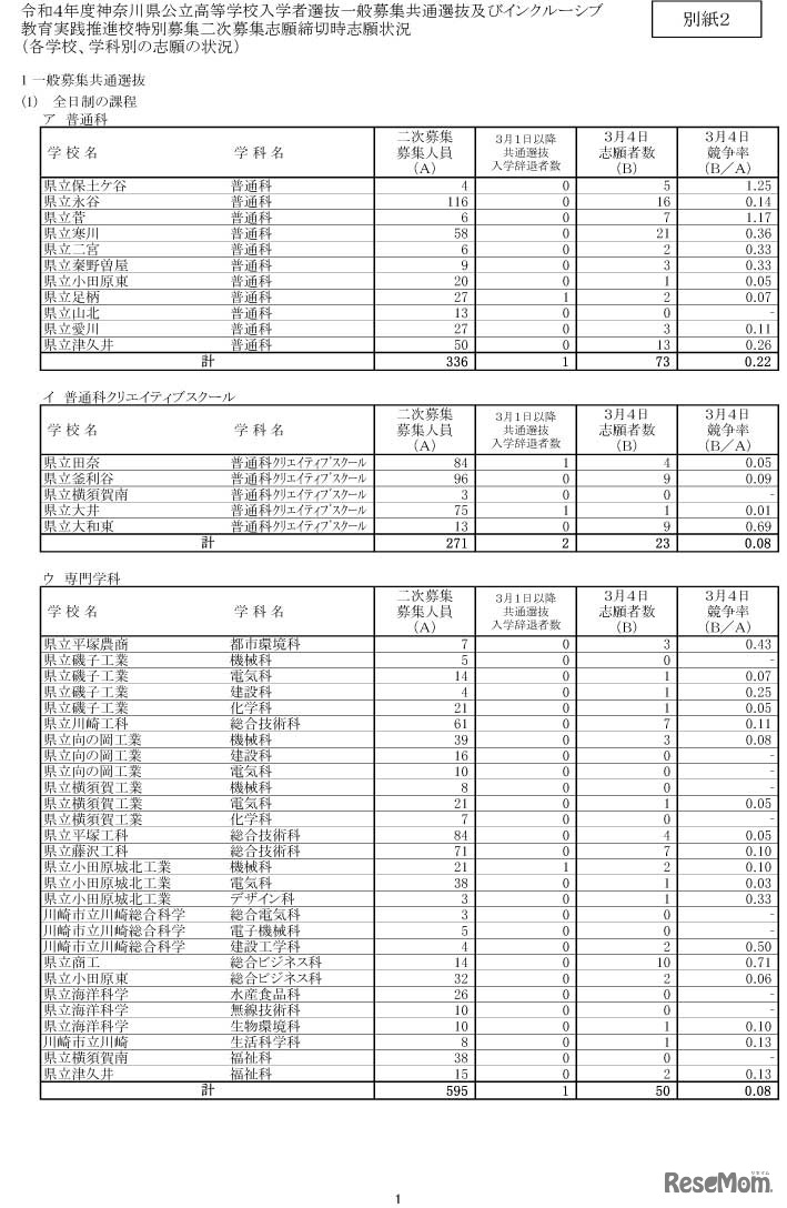 令和4年度神奈川県公立高等学校入学者選抜一般募集共通選抜及びインクルーシブ教育実践推進校特別募集二次募集志願締切時志願状況