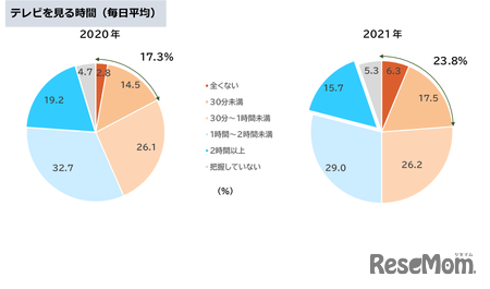 テレビを見る時間