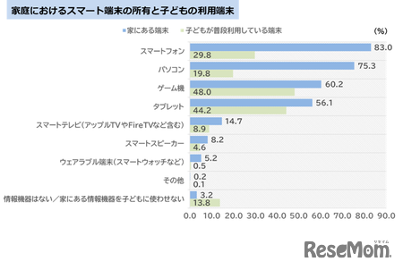 家庭におけるスマート端末の所有と子供の利用端末