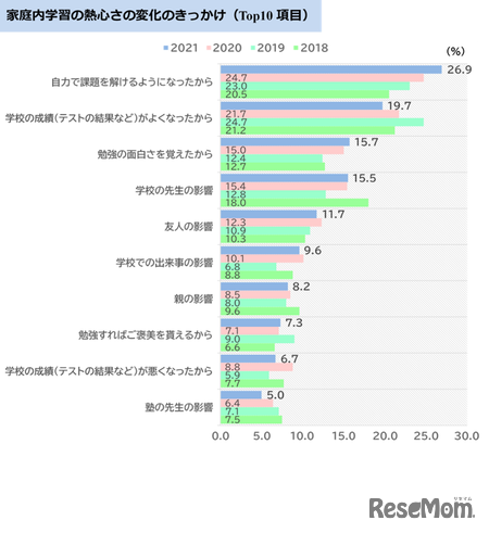 家庭内学習の熱心さの変化のきっかけ