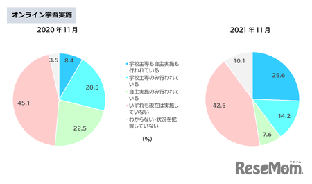 オンライン学習実施